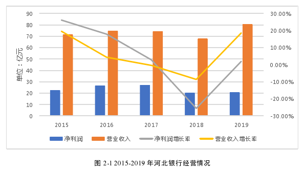 图 2-1 2015-2019 年河北银行经营情况 