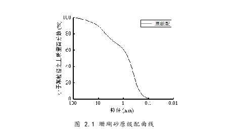 图 2.1 珊瑚砂原级配曲线