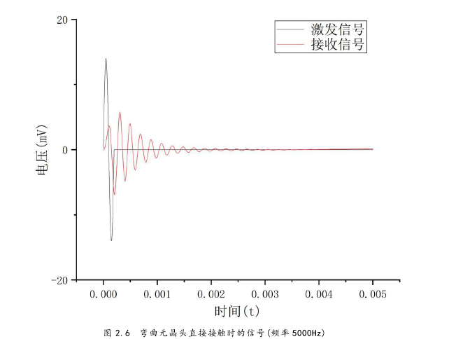 图 2.6 弯曲元晶头直接接触时的信号(频率 5000Hz)