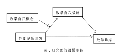 图 1 研究的假设模型图