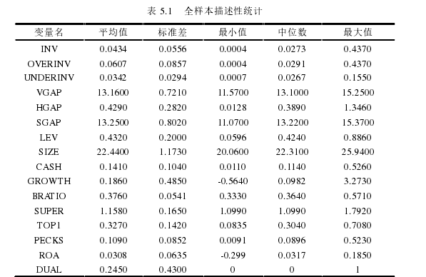 表 5.1   全样本描述性统计 