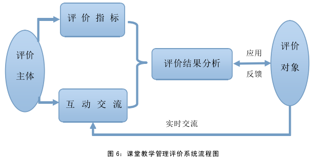 图 6：课堂教学管理评价系统流程图 