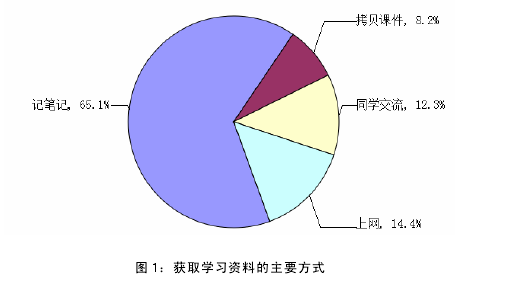 图 1：获取学习资料的主要方式 