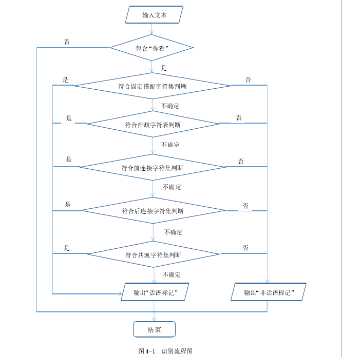 图 4-1  识别流程图 