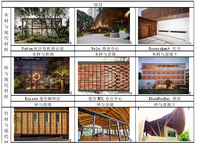 表 4.1：传统材料与现代材料的共生建构表达