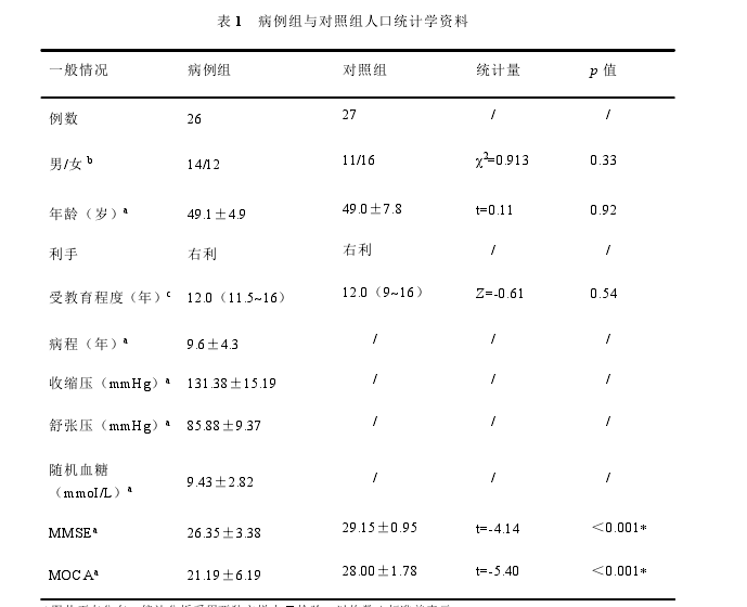 表 1 病例组与对照组人口统计学资料