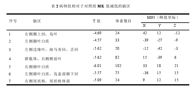 表 2 病例组相对于对照组 MK 值减低的脑区