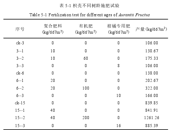 表 5-1 枳壳不同树龄施肥试验