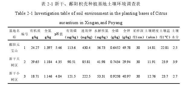 表 2-1 新干、鄱阳枳壳种植基地土壤环境调查表
