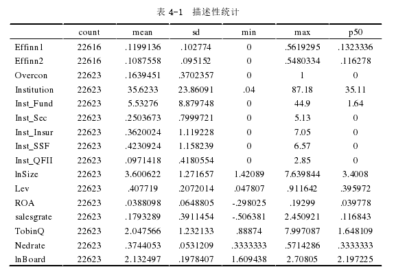 表 4-1  描述性统计 