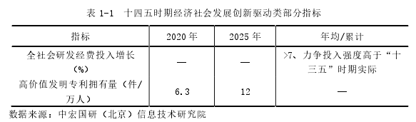 表 1-1  十四五时期经济社会发展创新驱动类部分指标 