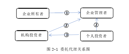 图 2-1 委托代理关系图 