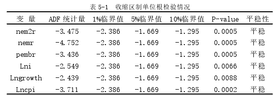 表 5-1 收缩区制单位根检验情况