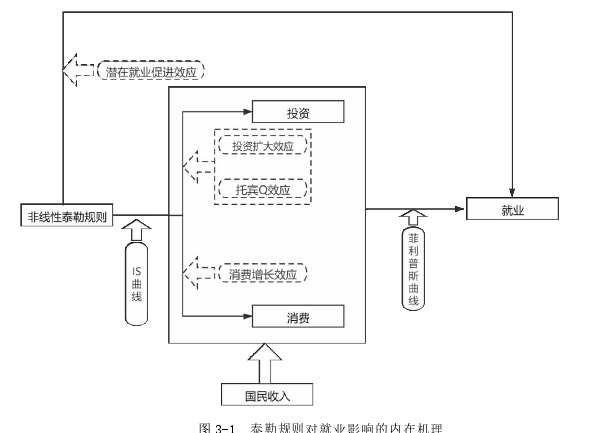 图 3-1 泰勒规则对就业影响的内在机理