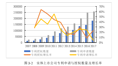 图 3-2   实体上市公司专利申请与授权数量及增长率  