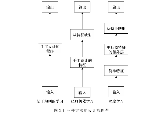 图 2-1  三种方法的设计流程