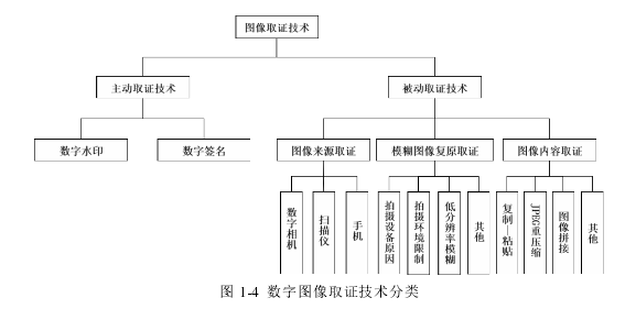 图 1-4  数字图像取证技术分类 