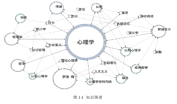 图 1-1  知识图谱 