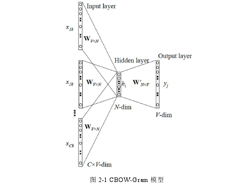 图 2-1 CBOW-Gram 模型 