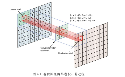 图 2-4  卷积神经网络卷积计算过程 