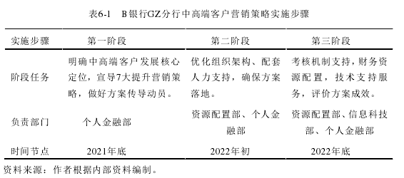 表6-1   B银行GZ分行中高端客户营销策略实施步骤 