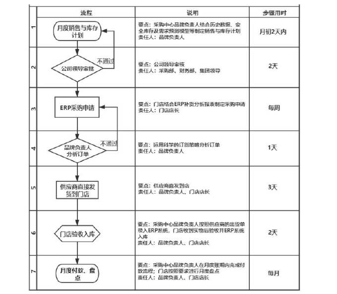 图 5-1 博观表行代理品牌优化后补货流程图