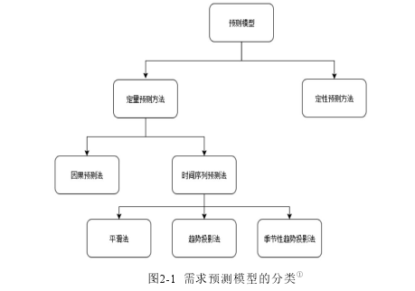 图2-1 需求预测模型的分类