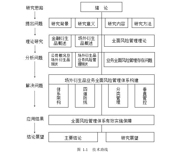 图 1-1 技术路线