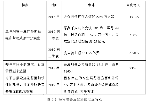 图 1-1  海南省会展经济的发展特点 