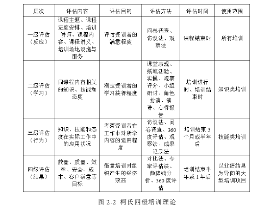 图 2-2  柯氏四级培训理论 