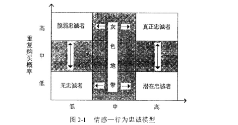 图 2-1   情感—行为忠诚模型 