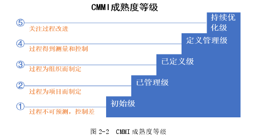 图 2-2  CMMI 成熟度等级 