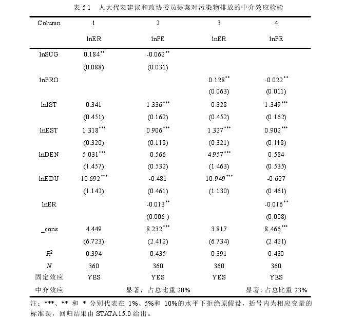 表 5.1 人大代表建议和政协委员提案对污染物排放的中介效应检验