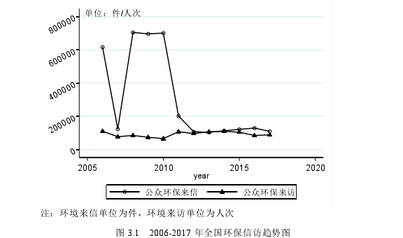 图 3.1 2006-2017 年全国环保信访趋势图