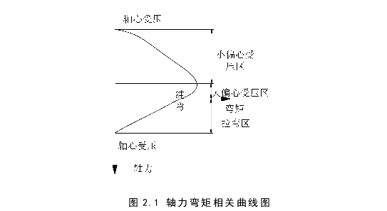 图 2.1 轴力弯矩相关曲线图