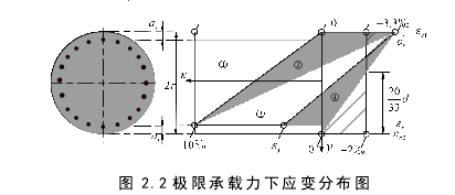 图 2.2 极限承载力下应变分布图
