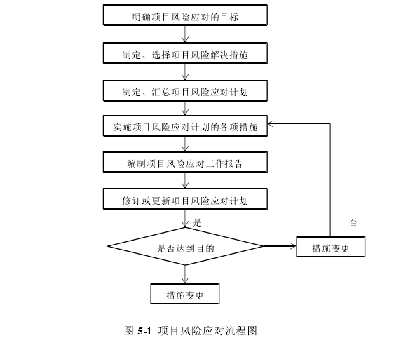 图 5-1  项目风险应对流程图 