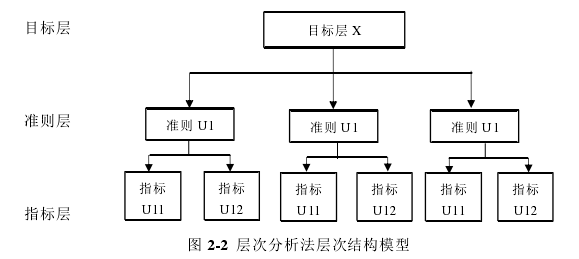 图 2-2  层次分析法层次结构模型 