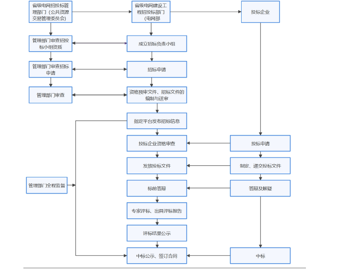 图 3-1 省级电网建设工程招标主要流程图