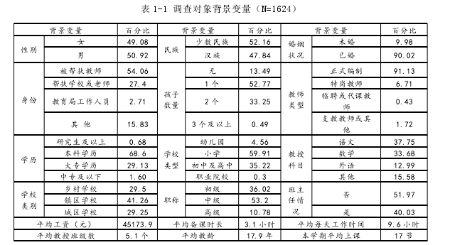 表 1-1 调查对象背景变量（N=1624）