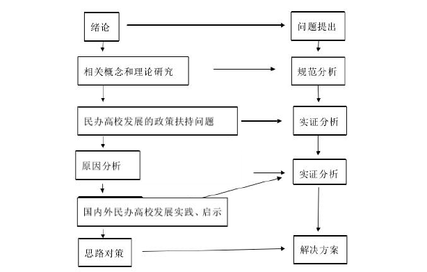 图 1-1 研究思路