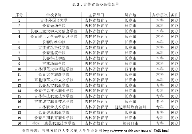 表 3-1 吉林省民办高校名单