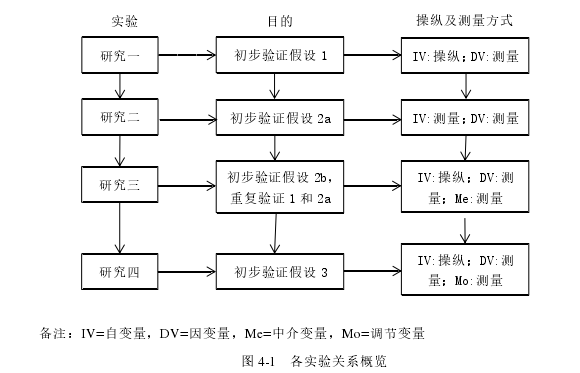 图 4-1   各实验关系概览 