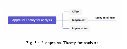 Fig. 3.4.2 Appraisal Theory for analysis 