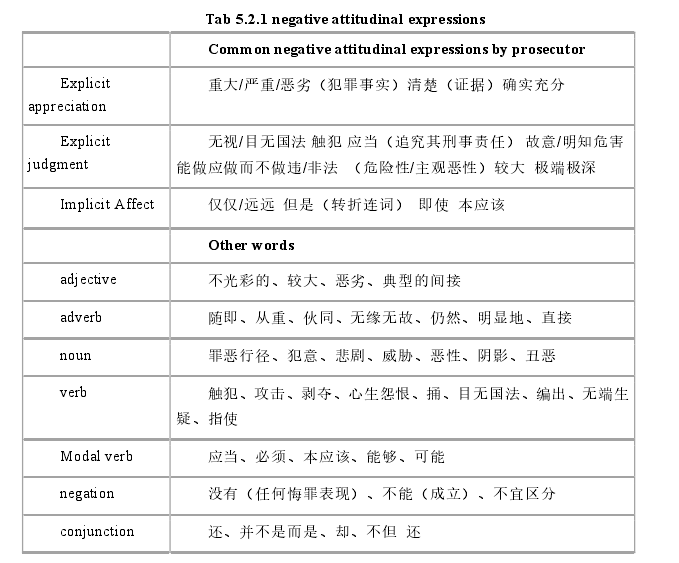 Tab 5.2.1 negative attitudinal expressions 