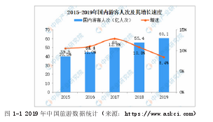 图 1-1 2019 年中国旅游数据统计（来源：https://www.askci.com）