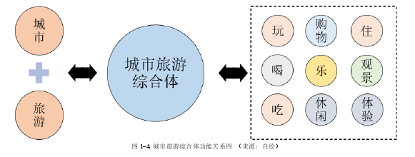 图 1-4 城市旅游综合体功能关系图 （来源：自绘）