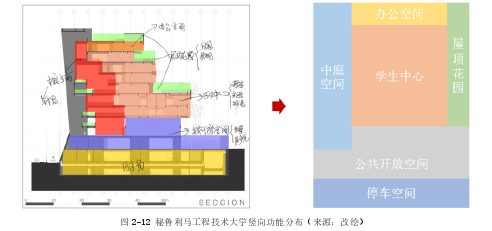 图 2-12 秘鲁利马工程技术大学竖向功能分布（来源：改绘）