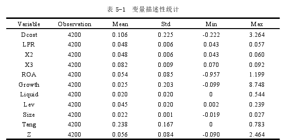 表 5-1 变量描述性统计