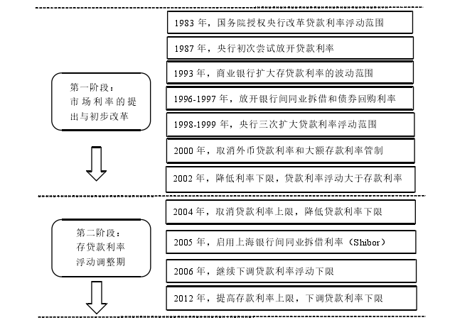 图 2-1 我国利率市场化的主要阶段和内容